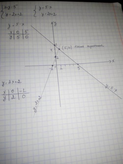 Решите систему уравнений граф х+у=5,{у=2х+2.​