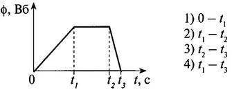 магнитный поток пронизывающий катушку изменяется со временем тока как показано на графике В какой пр