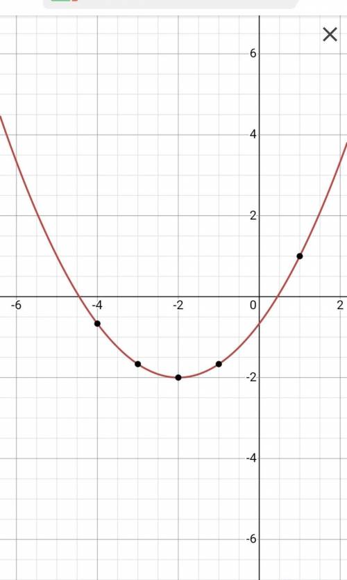 Постройте график y=1/3(x+2)^2-2