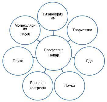 Составь кластер на тему повар​