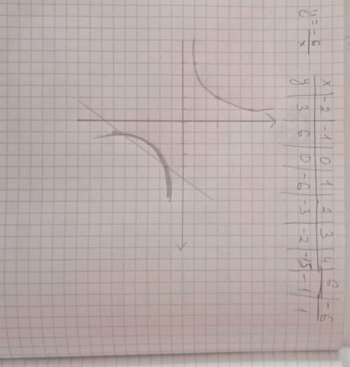 Построить график функций у=-6/х. желательно с таблицей еще​