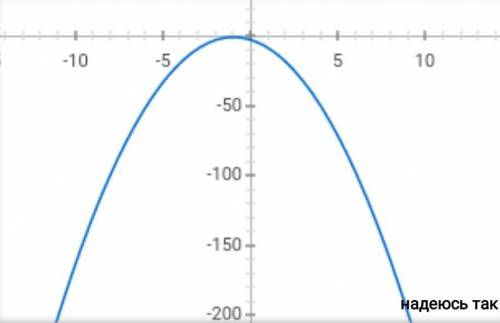 Постройте схематически график функции: а) у=3х²б) у=-2(х+1)²​