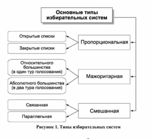 Основные параметры избирательной системы россии