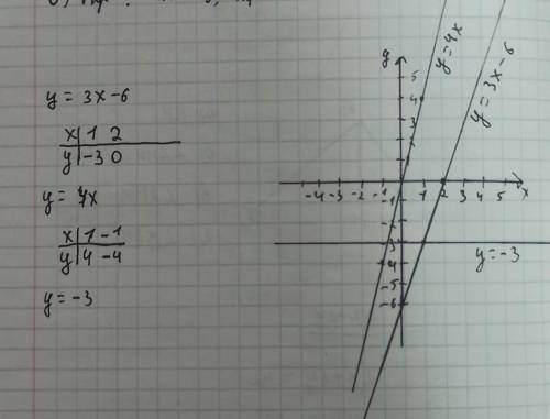 Построить графики функций НАДО не пишите просто так!1)y=3x-62)y=4x3)y=-3