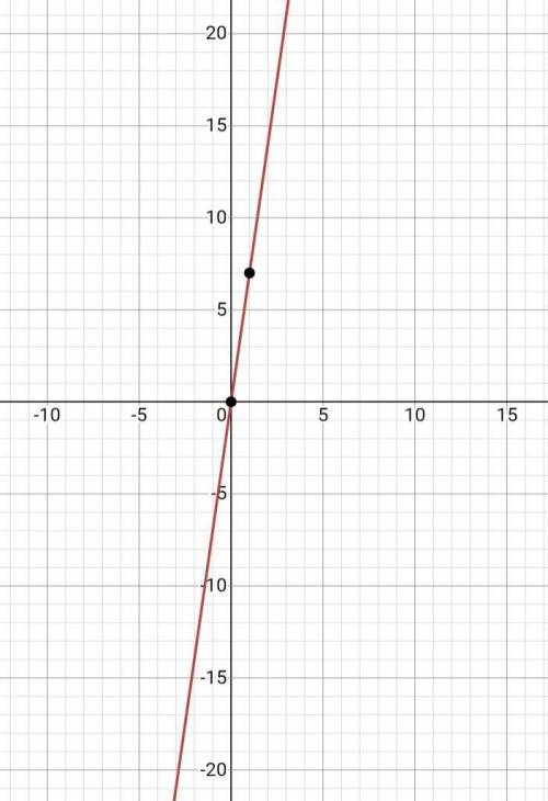 Очень там в конце : проходит через точку (-2;5) и параллелен графику функций y=-7x​