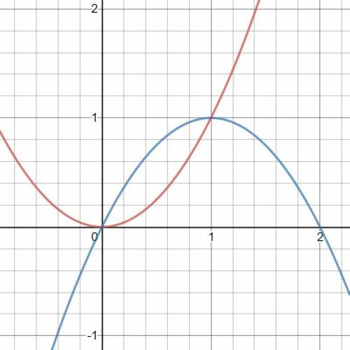 Запишіть площу фігури, обмеженої параболами y=x² і y=2x-x²​