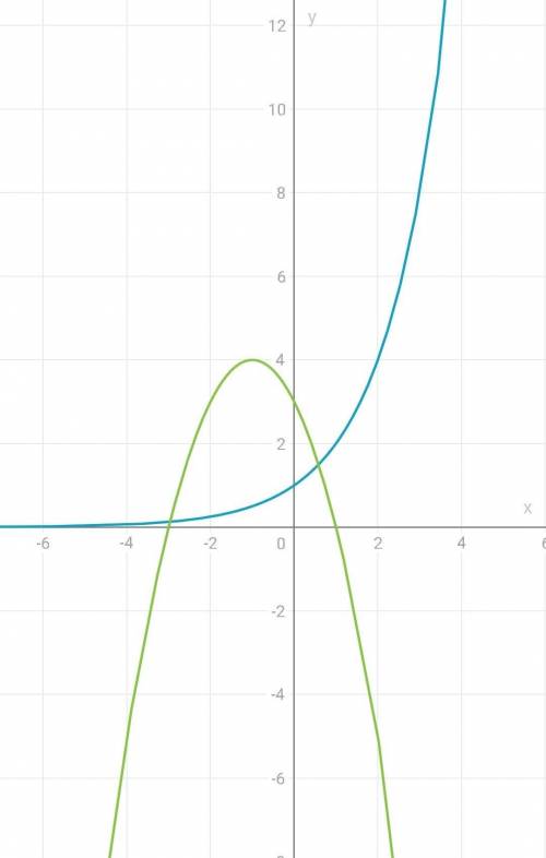 Решить уравнение и составить график по уравнению 2^x=3-2x-x^2