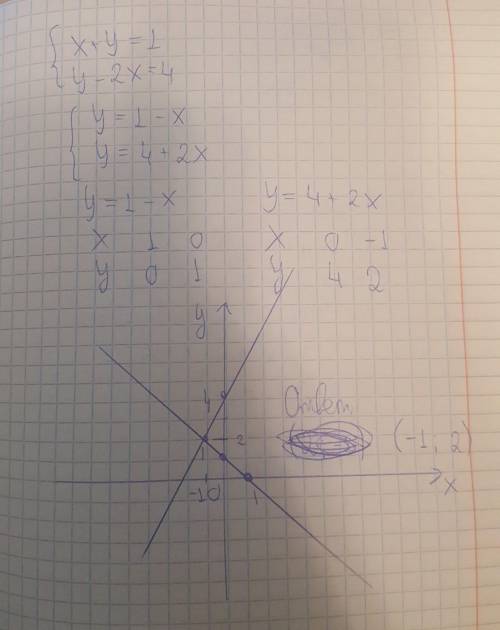 6). [ ] Решите графическим методом систему уравнений: х+у=1 у-2х=4