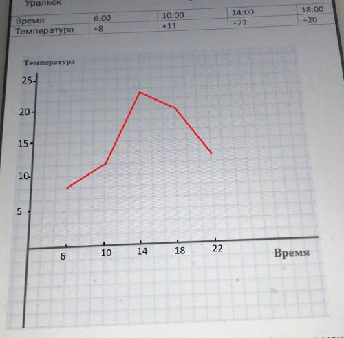 Постройте график изменения температуры в течение дня в г. Уральск. Где там время и температура время