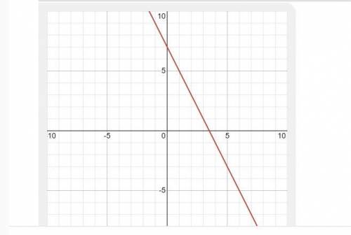 Построить график функции y+2x-7=0 ( )