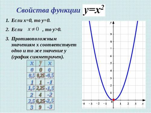 постройте график функции y=x^2 с графика определите , при каких значениях x значение y равно фото и