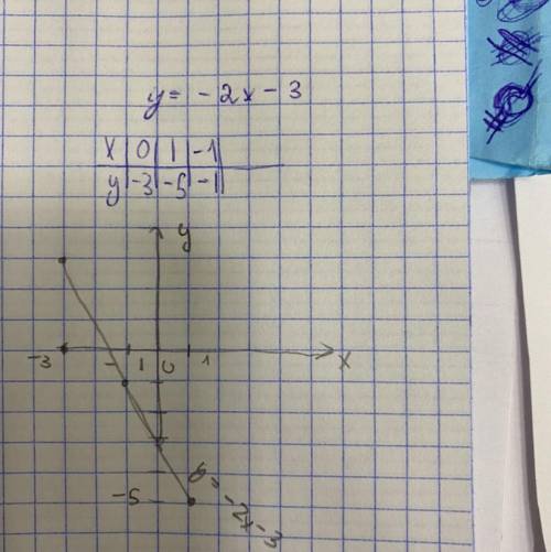 Построить график функции у = -2х – 3; задать формулой прямую пропорциональность, график которой пара