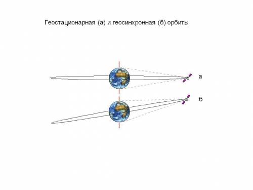 На рисунках (a) и (b) приведены орбиты искусственных спутников земли. выберете правильное утверждние