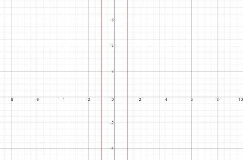 Решите графически уравнение 2/x(дробь)=2x