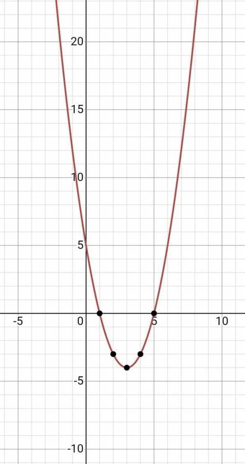 Постройте график функции у=х2-6х+5 и укажите наименьшее или наибольшее значение функции, промежутки