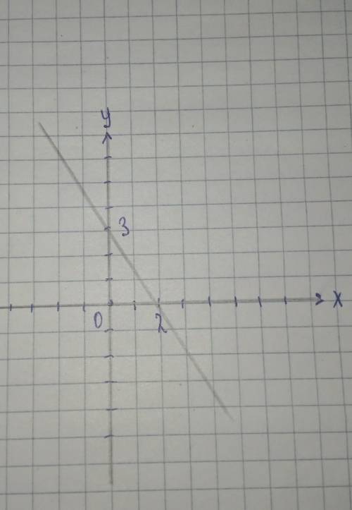 Постройте график функций y=2x+3​