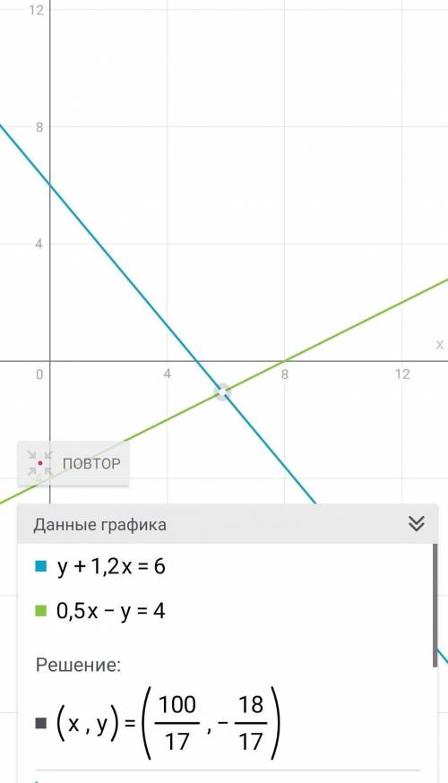 Решите графическим уравнение {y+1,2x=6 {0,5x-y=4