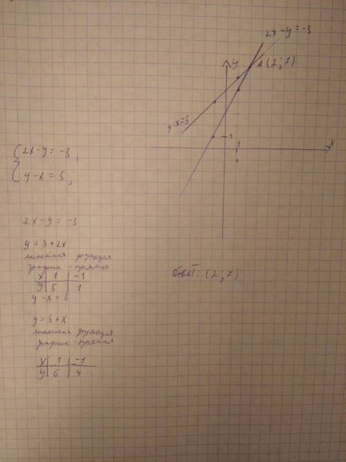 Решите графическим методом систему уравнений (2x-y = -3 ( y-x = 5