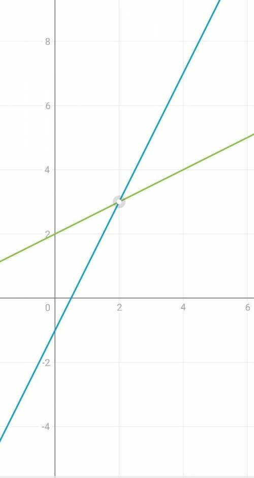 Не выполняя построений, найдите абсциссу точки пересечения графиков функций: y=2x-1 и y=0,5x+2