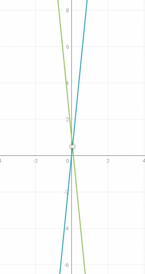 Установите взаимное расположение графиков: а) у = - 2 + х и у = х – 5;б) у = 10х и у = - 10х + 1;в)