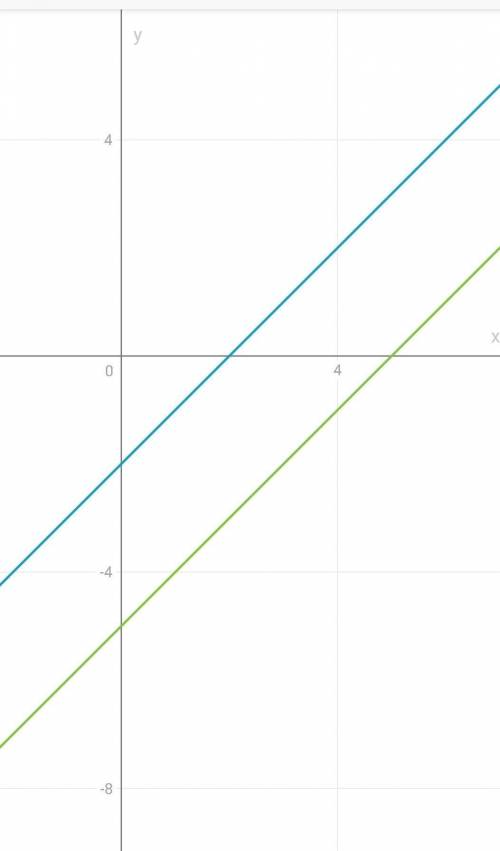 Установите взаимное расположение графиков: а) у = - 2 + х и у = х – 5;б) у = 10х и у = - 10х + 1;в)