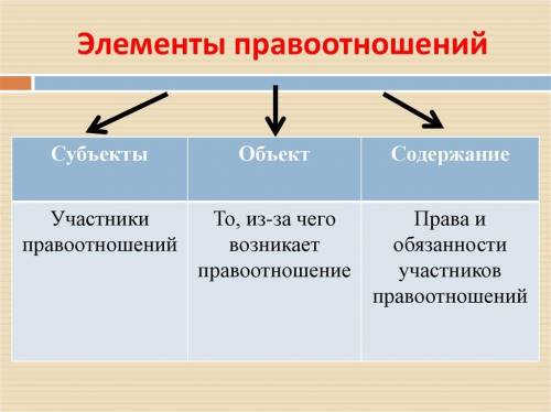 Характеристика административного права 2. Элементы правоотношений 3. Изучив гл.1 Конституции РФ, дай