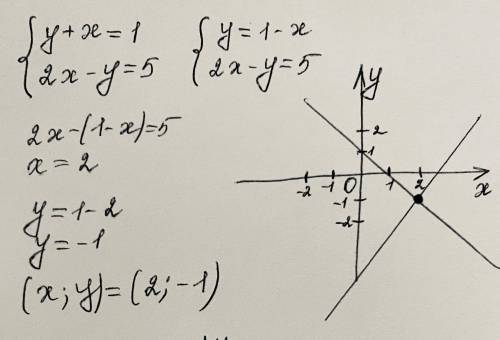 Решите графическим методом систему уравнений y+x=1 2x-y=5​