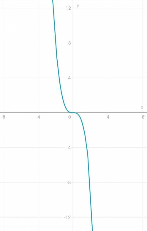 Постройте график функций y=-x³.Найдите по графику:1) значения y,соответствующие значениям x, равным