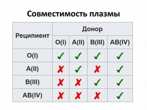 Установите соответствие между группой крови донора и реципиентами