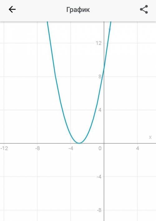 Построить график функции y=(x+3)^2