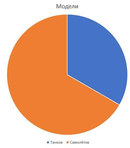 Игорь имеет 4 модели танков и 8 моделей самолётов. построить круговую диаграмму каторая относится к