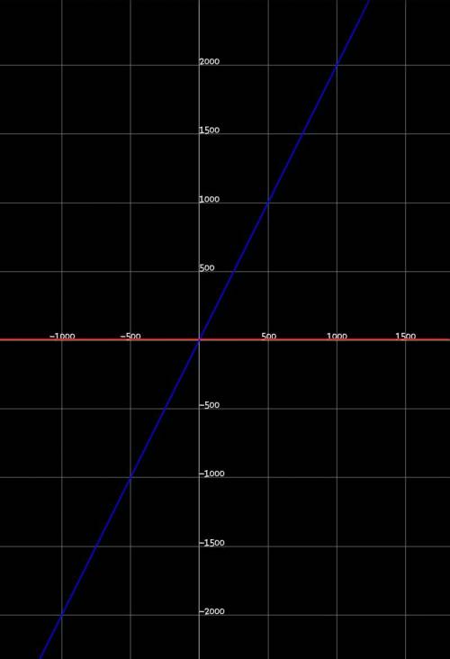Определи координаты точек пересечения графиков функций =2+3,2и=7,2.