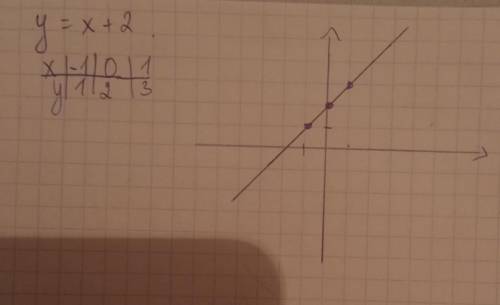 Построить график функций y=×+2​