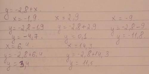 НЕ ИГНОРЬТЕ Используя формулу, заполни данную таблицу. y=−2,8+x x −1,9 2,9 −9 6,4 14,3 y