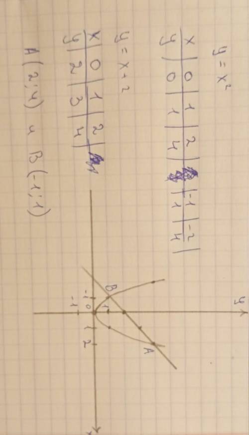 построить графики функции в одной координатной плоскости и найти точку пересечения у=х^2 и у=х СОЧ ❗