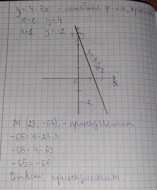 Постройте график функции: у = 4 - 3х; б) Определите принадлежит ли точка M(23,-65)​