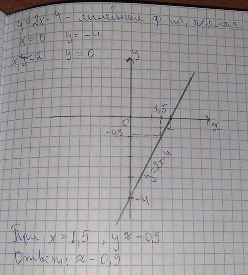 A) Постройте график функции y=2x- 4 b) укажите с графика Чему равно значение Y при X 1,5​