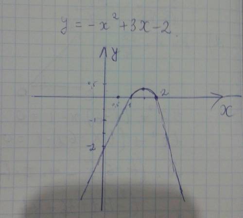 Постройте график функции: y=-x^2+3x-2Пользуясь графиком, укажите для данной функции:а) множество зна