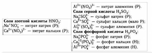 Составить формулы солей магния, натрия, желез (II) для следующих кислот: азотистой, кремневой, фосфо