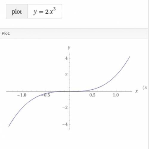 Для построения графика функций y=2x³ составь таблицу и построй график