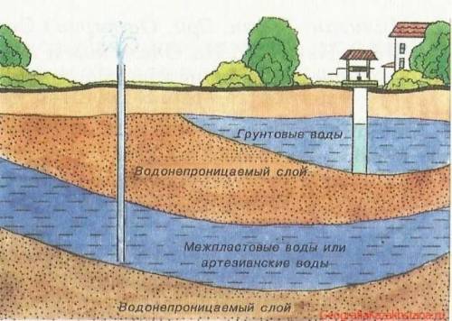 Начерти схему образования подземных вод ​