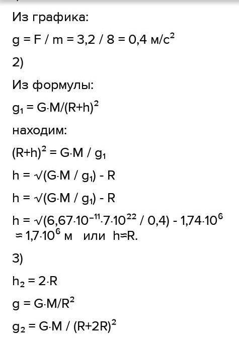 6. На графике представлена зависимость силы тяжести, действующей на тело вблизи Луны, от массы тела.