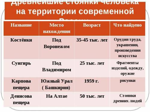 Заполнить таблицу Древние люди и их стоянки на территории современной России