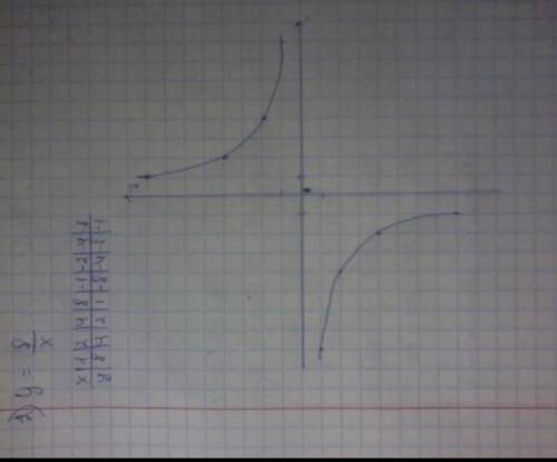 Решите график функции 8/x x-7