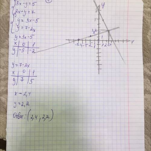 2. Реши систему уравнений графическим 3х - y=5,2х + y=7.СРОЧТО СОЧ