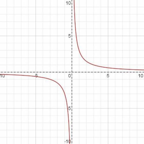 Построить график функции у=3/х . Найти: а) у, если х=2; б) х, если у=2;