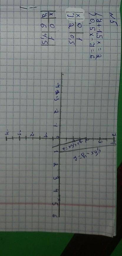Теңдеулер жүйесін графиктік тәсілменшешіңіз: y+1,5=2 0,5x-y=6