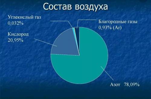 Укаже процентное соотношение воздуха ​