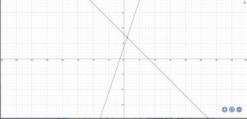 Решите графическим методом систему уравнений : {x+y =8,{y-3x=4 ПОМАГИТЕ ​