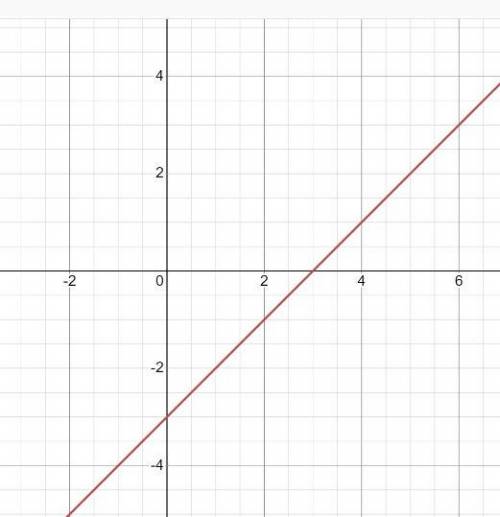 Побудуйте графік функції: y=x-3.​